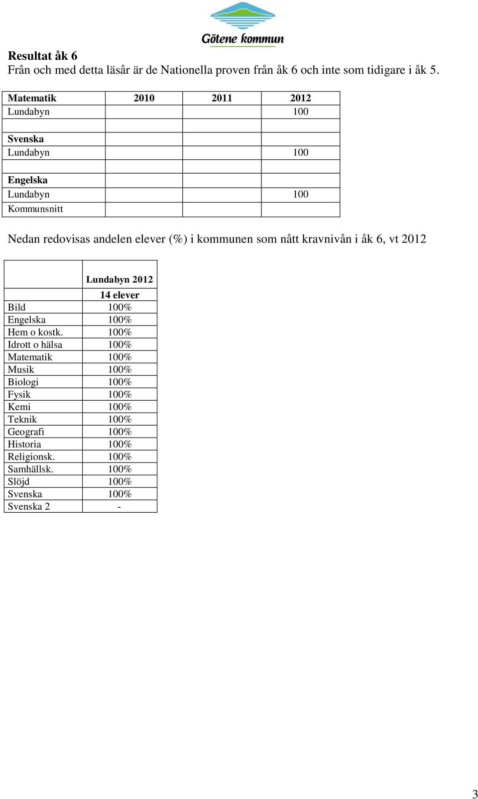 kommunen som nått kravnivån i åk 6, vt 2012 Lundabyn 2012 14 elever Bild 100% Engelska 100% Hem o kostk.