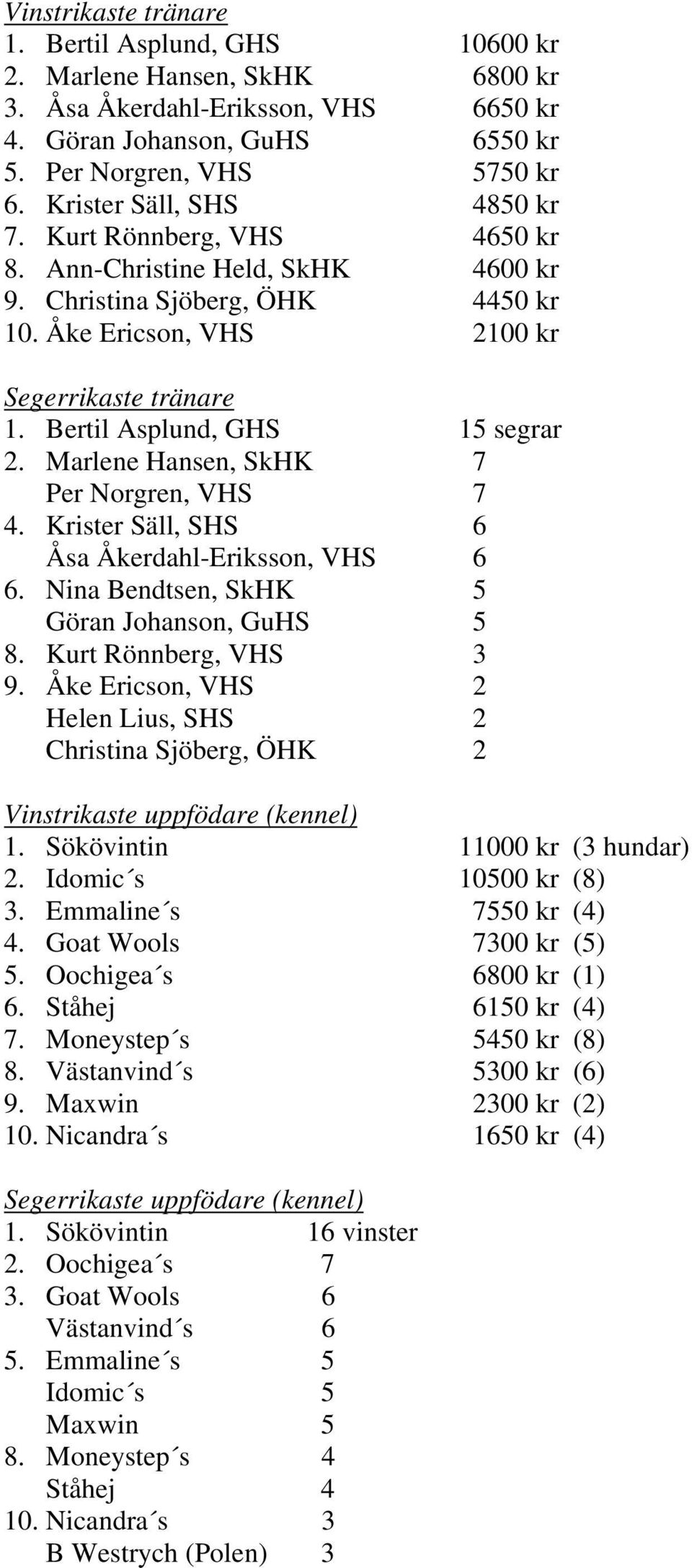 Bertil Asplund, GHS 15 segrar 2. Marlene Hansen, SkHK 7 Per Norgren, VHS 7 4. Krister Säll, SHS 6 Åsa Åkerdahl-Eriksson, VHS 6 6. Nina Bendtsen, SkHK 5 Göran Johanson, GuHS 5 8.