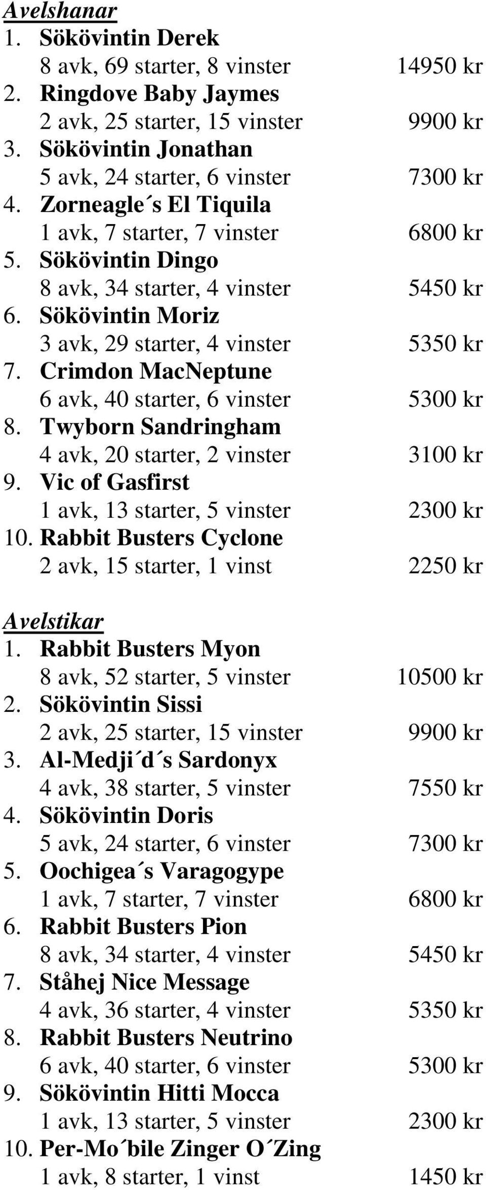 Crimdon MacNeptune 6 avk, 40 starter, 6 vinster 5300 kr 8. Twyborn Sandringham 4 avk, 20 starter, 2 vinster 3100 kr 9. Vic of Gasfirst 1 avk, 13 starter, 5 vinster 2300 kr 10.