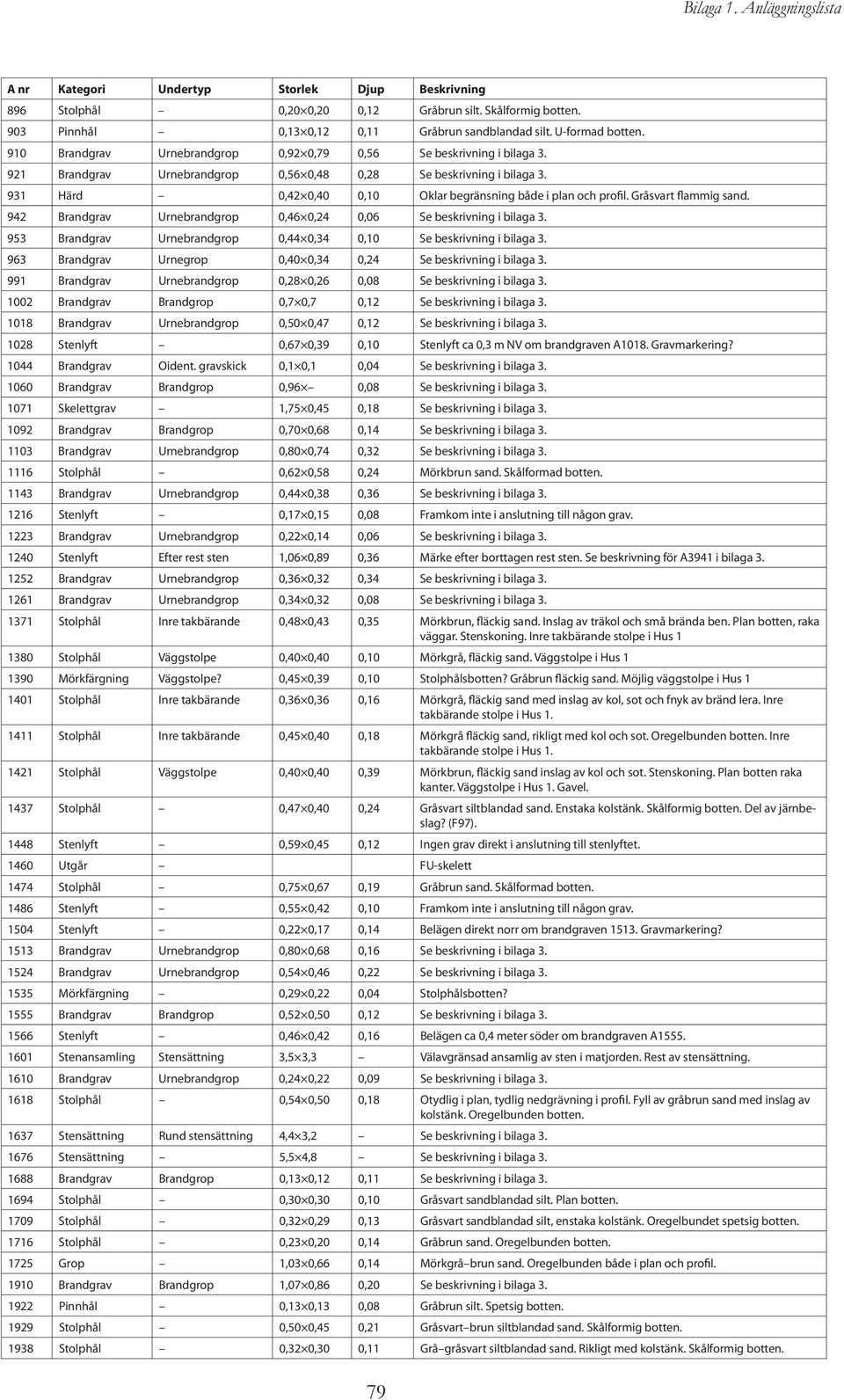 931 Härd 0,42 0,40 0,10 Oklar begränsning både i plan och profil. Gråsvart flammig sand. 942 Brandgrav Urnebrandgrop 0,46 0,24 0,06 Se beskrivning i bilaga 3.
