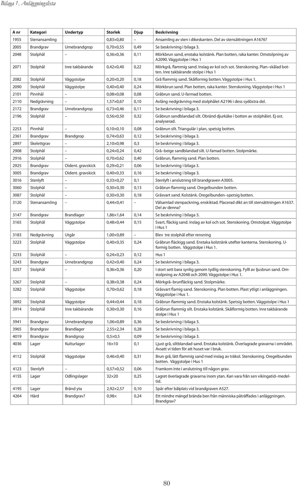 Väggstolpe i Hus 1 2071 Stolphål Inre takbärande 0,42 0,40 0,22 Mörkgrå, flammig sand. Inslag av kol och sot. Stenskoning. Plan skålad botten.
