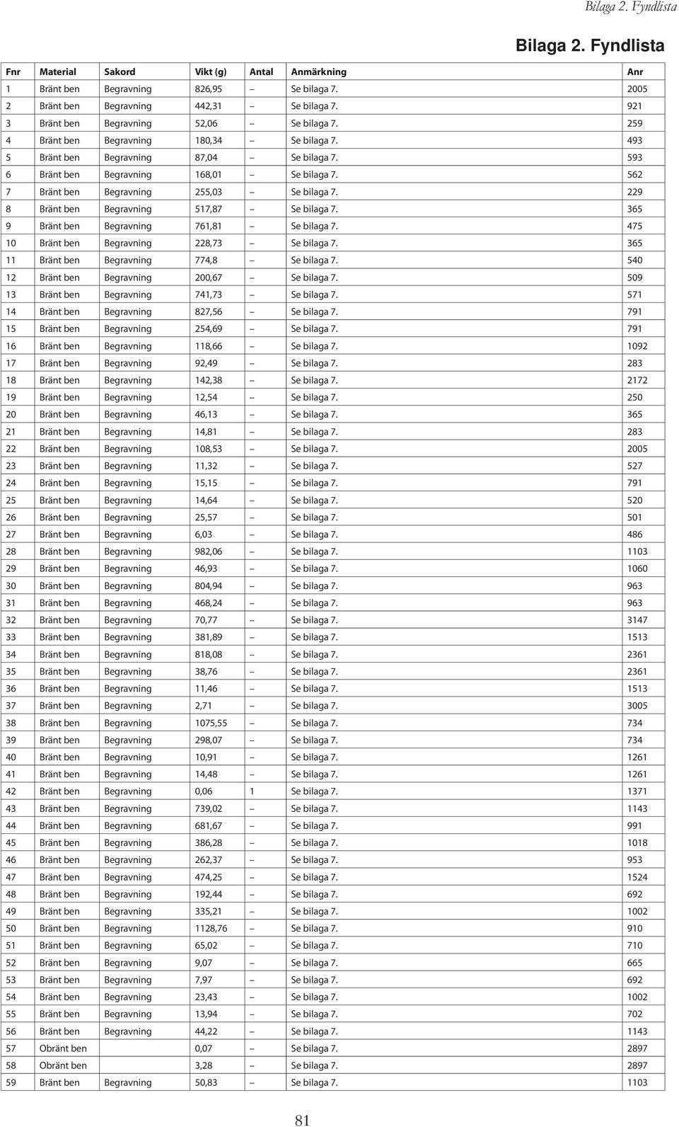 562 7 Bränt ben Begravning 255,03 Se bilaga 7. 229 8 Bränt ben Begravning 517,87 Se bilaga 7. 365 9 Bränt ben Begravning 761,81 Se bilaga 7. 475 10 Bränt ben Begravning 228,73 Se bilaga 7.