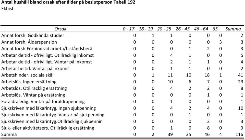 Väntar på inkomst 0 0 2 1 1 0 4 Arbetar heltid. Väntar på inkomst 0 0 1 1 0 0 2 Arbetshinder. sociala skäl 0 1 11 10 18 1 41 Arbetslös. Ingen ersättning 0 0 10 6 7 0 23 Arbetslös.