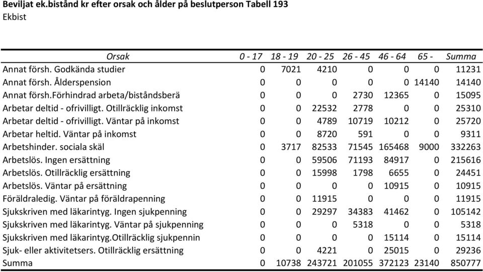 Otillräcklig inkomst 0 0 22532 2778 0 0 25310 Arbetar deltid - ofrivilligt. Väntar på inkomst 0 0 4789 10719 10212 0 25720 Arbetar heltid. Väntar på inkomst 0 0 8720 591 0 0 9311 Arbetshinder.