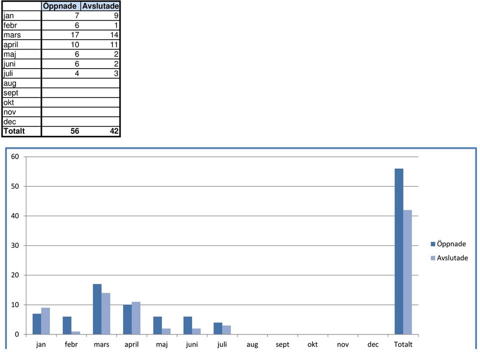 Totalt 56 42 60 50 40 30 Öppnade Avslutade 20 10 0 jan