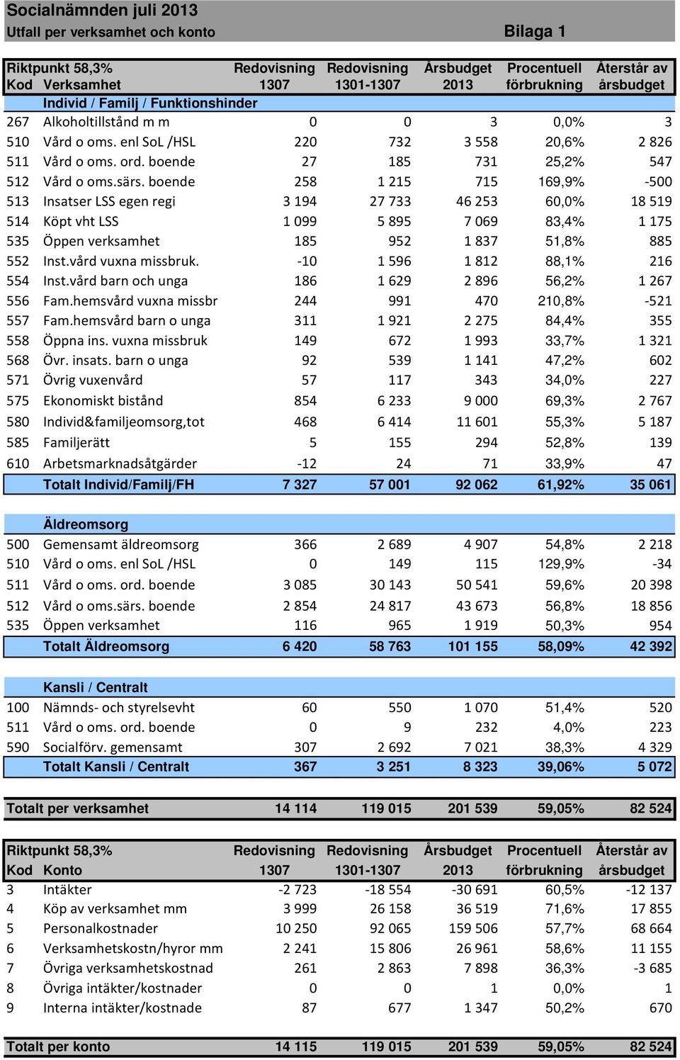 boende 258 1 215 715 169,9% -500 513 Insatser LSS egen regi 3 194 27 733 46 253 60,0% 18 519 514 Köpt vht LSS 1 099 5 895 7 069 83,4% 1 175 535 Öppen verksamhet 185 952 1 837 51,8% 885 552 Inst.