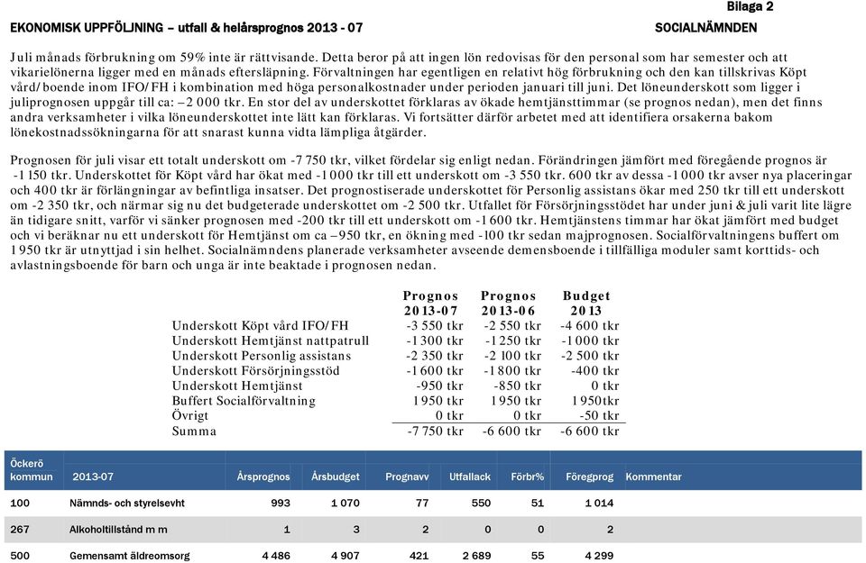 Förvaltningen har egentligen en relativt hög förbrukning och den kan tillskrivas Köpt vård/boende inom IFO/FH i kombination med höga personalkostnader under perioden januari till juni.