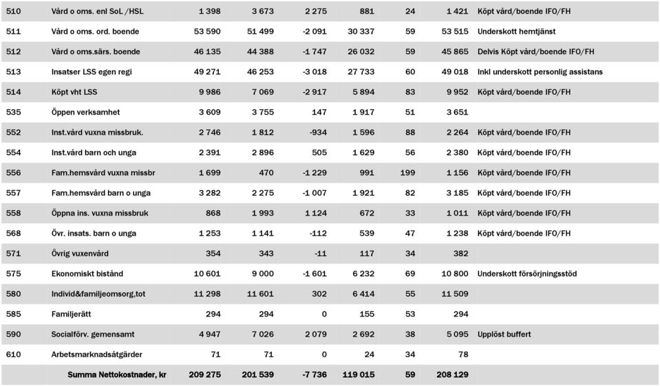 069-2 917 5 894 83 9 952 Köpt vård/boende IFO/FH 535 Öppen verksamhet 3 609 3 755 147 1 917 51 3 651 552 Inst.vård vuxna missbruk. 2 746 1 812-934 1 596 88 2 264 Köpt vård/boende IFO/FH 554 Inst.