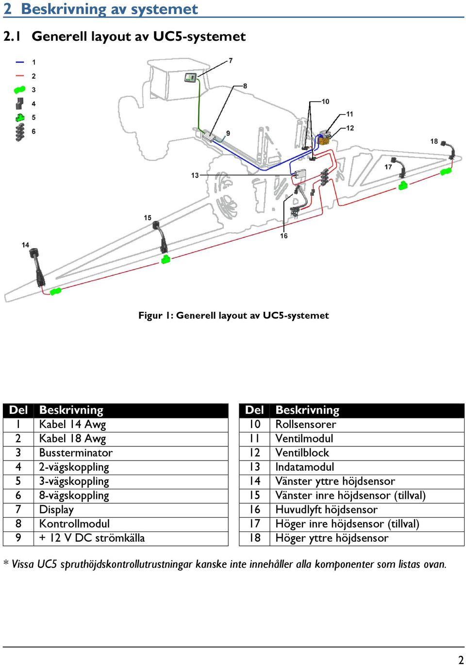 Awg 11 Ventilmodul 3 Bussterminator 12 Ventilblock 4 2-vägskoppling 13 Indatamodul 5 3-vägskoppling 14 Vänster yttre höjdsensor 6 8-vägskoppling 15