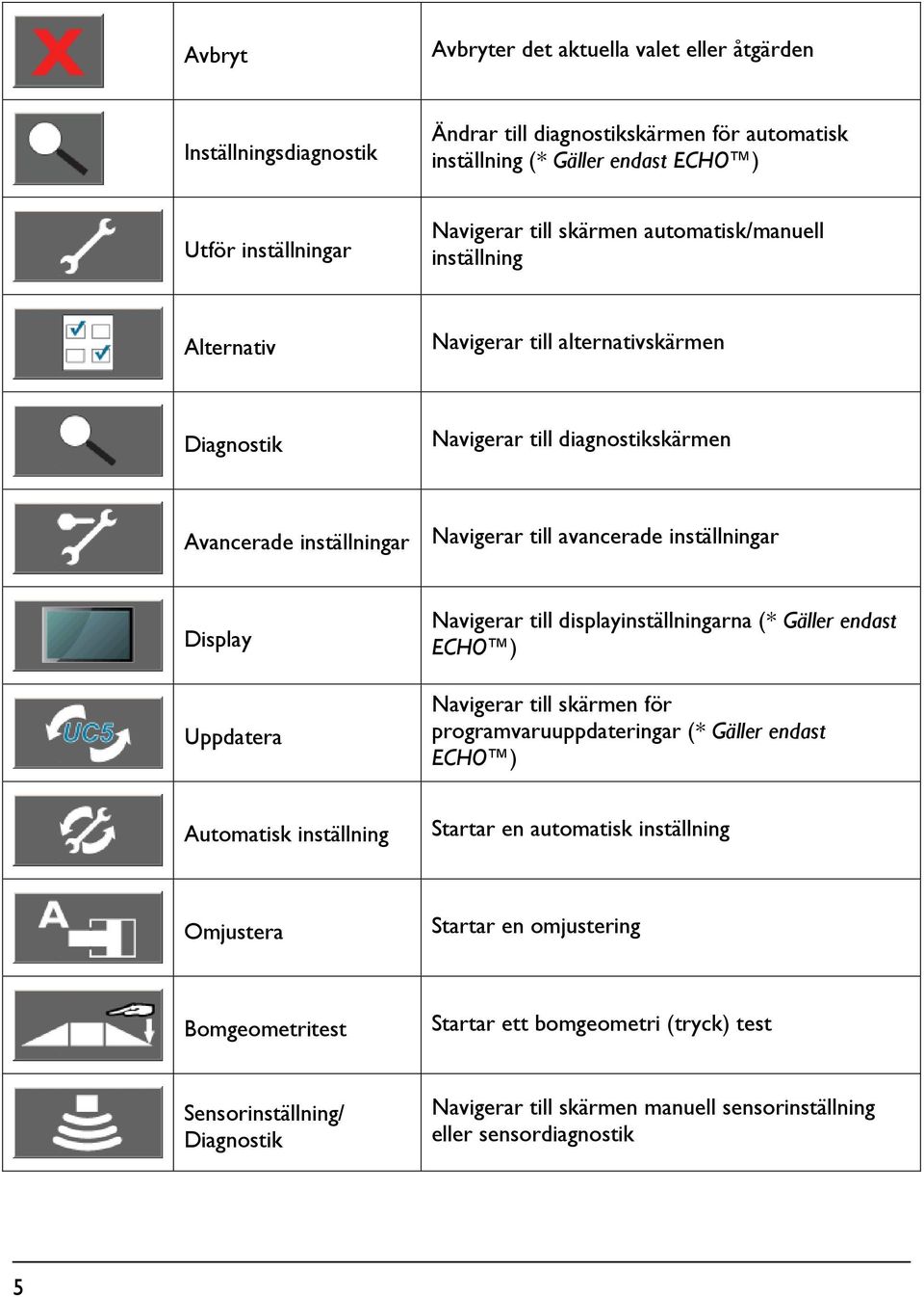 Display Uppdatera Navigerar till displayinställningarna (* Gäller endast ECHO ) Navigerar till skärmen för programvaruuppdateringar (* Gäller endast ECHO ) Automatisk inställning Startar en