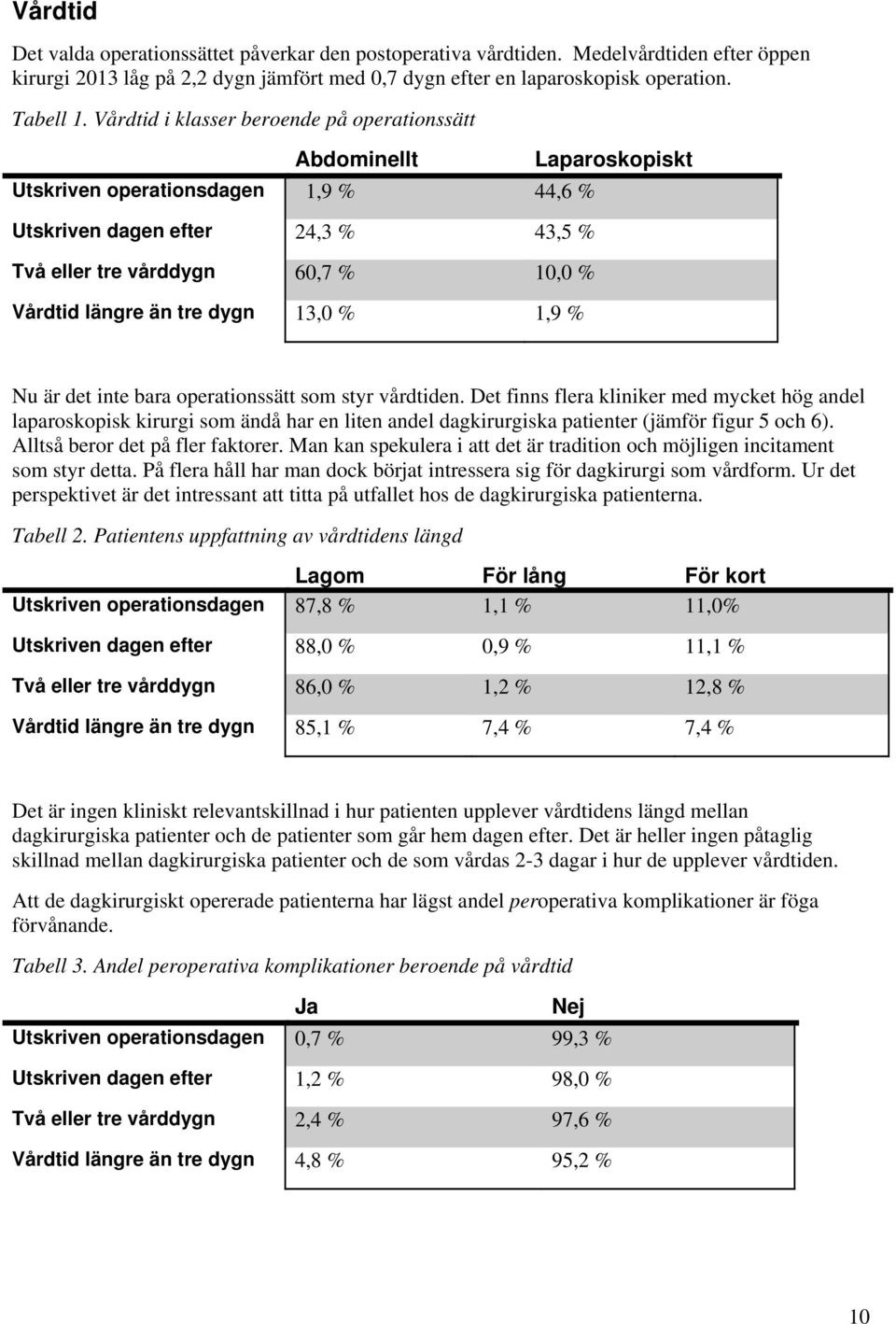 13,0 % 1,9 % Laparoskopiskt Nu är det inte bara operationssätt som styr vårdtiden.