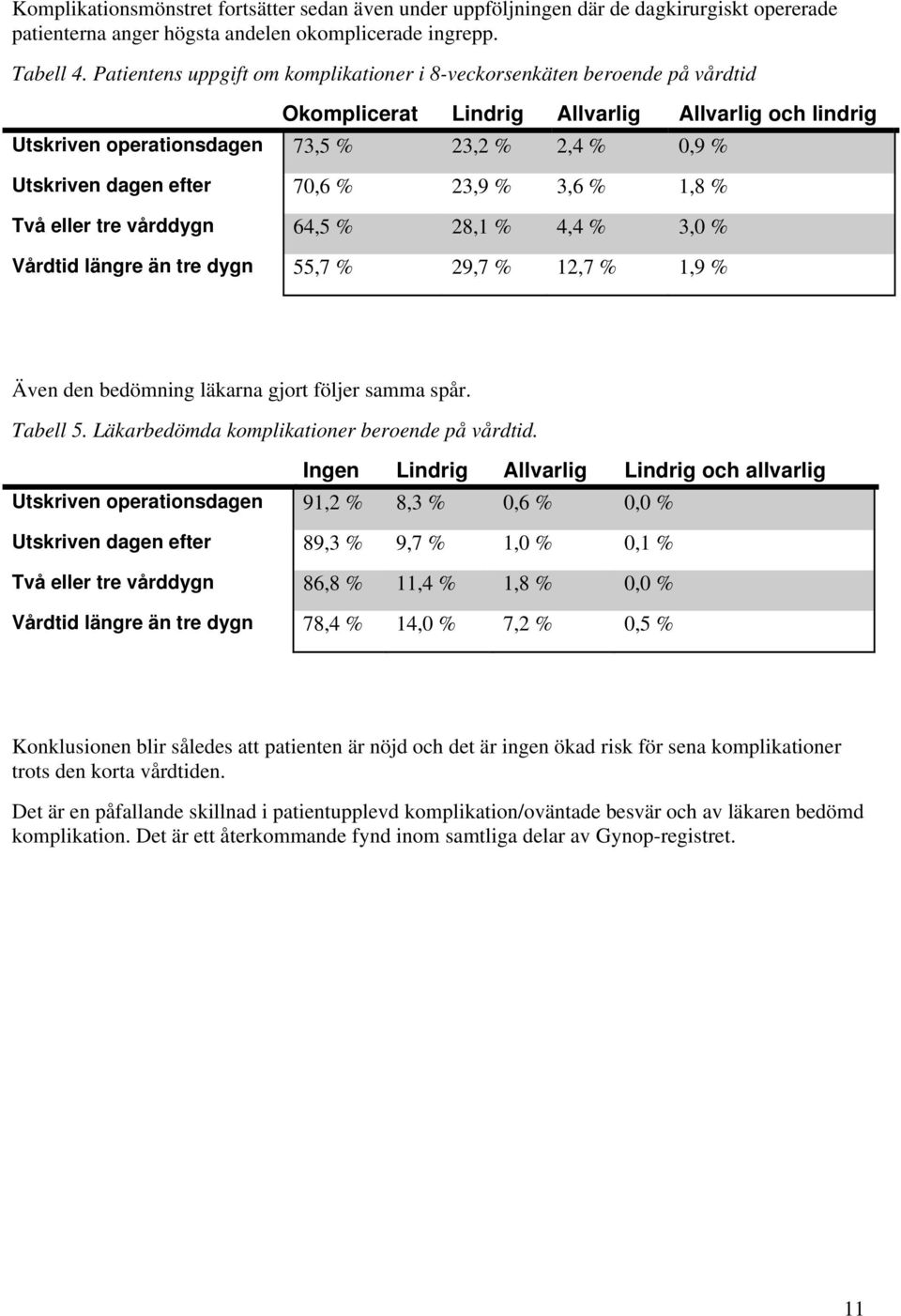 efter 70,6 % 23,9 % 3,6 % 1,8 % Två eller tre vårddygn 64,5 % 28,1 % 4,4 % 3,0 % Vårdtid längre än tre dygn 55,7 % 29,7 % 12,7 % 1,9 % Även den bedömning läkarna gjort följer samma spår. Tabell 5.