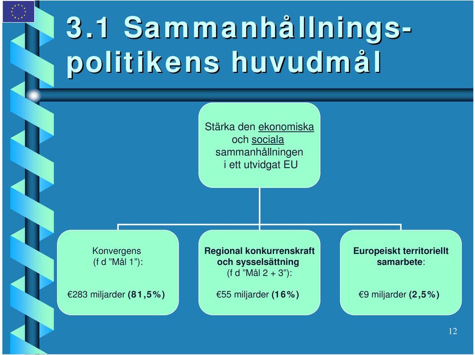 miljarder (81,5%) Regional konkurrenskraft och sysselsättning (f d Mål 2 +