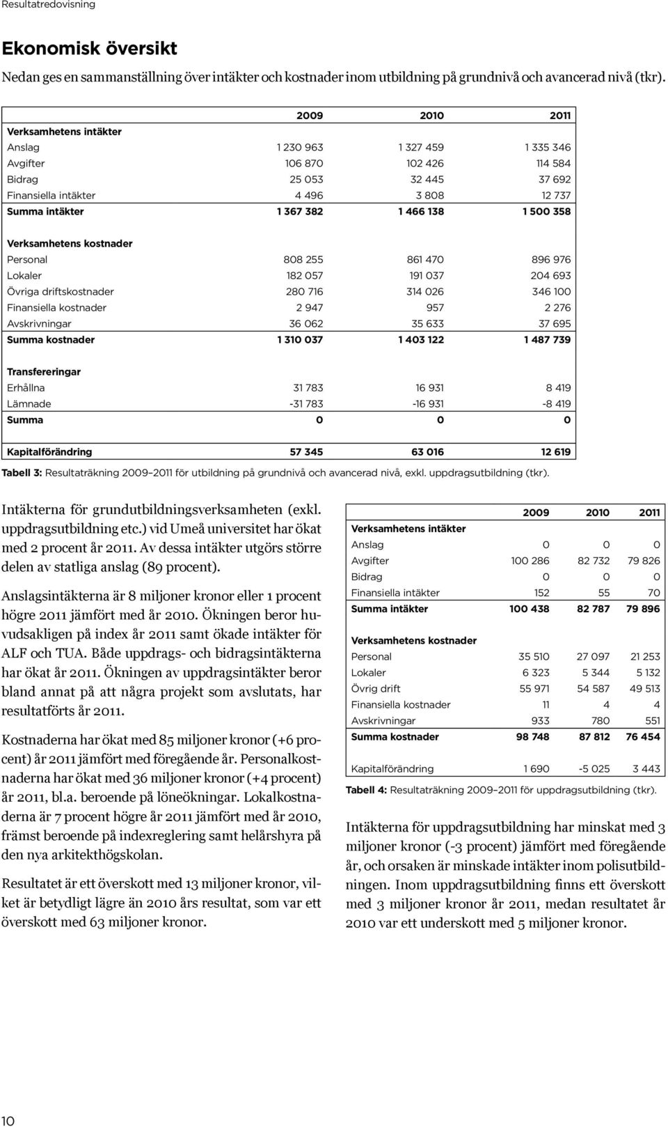 1 5 358 Verksamhetens kostnader Personal 88 255 861 47 896 976 Lokaler 182 57 191 37 24 693 Övriga driftskostnader 28 716 314 26 346 1 Finansiella kostnader 2 947 957 2 276 Avskrivningar 36 62 35 633