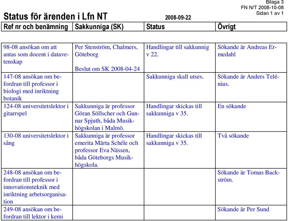 arbetsorganisation 249-08 ansökan om befordran till lektor i kemi Per Stenström, Chalmers, Göteborg Beslut om SK 2008-04-24 Sakkunniga är professor Göran Söllscher och Gunnar Spjuth, båda