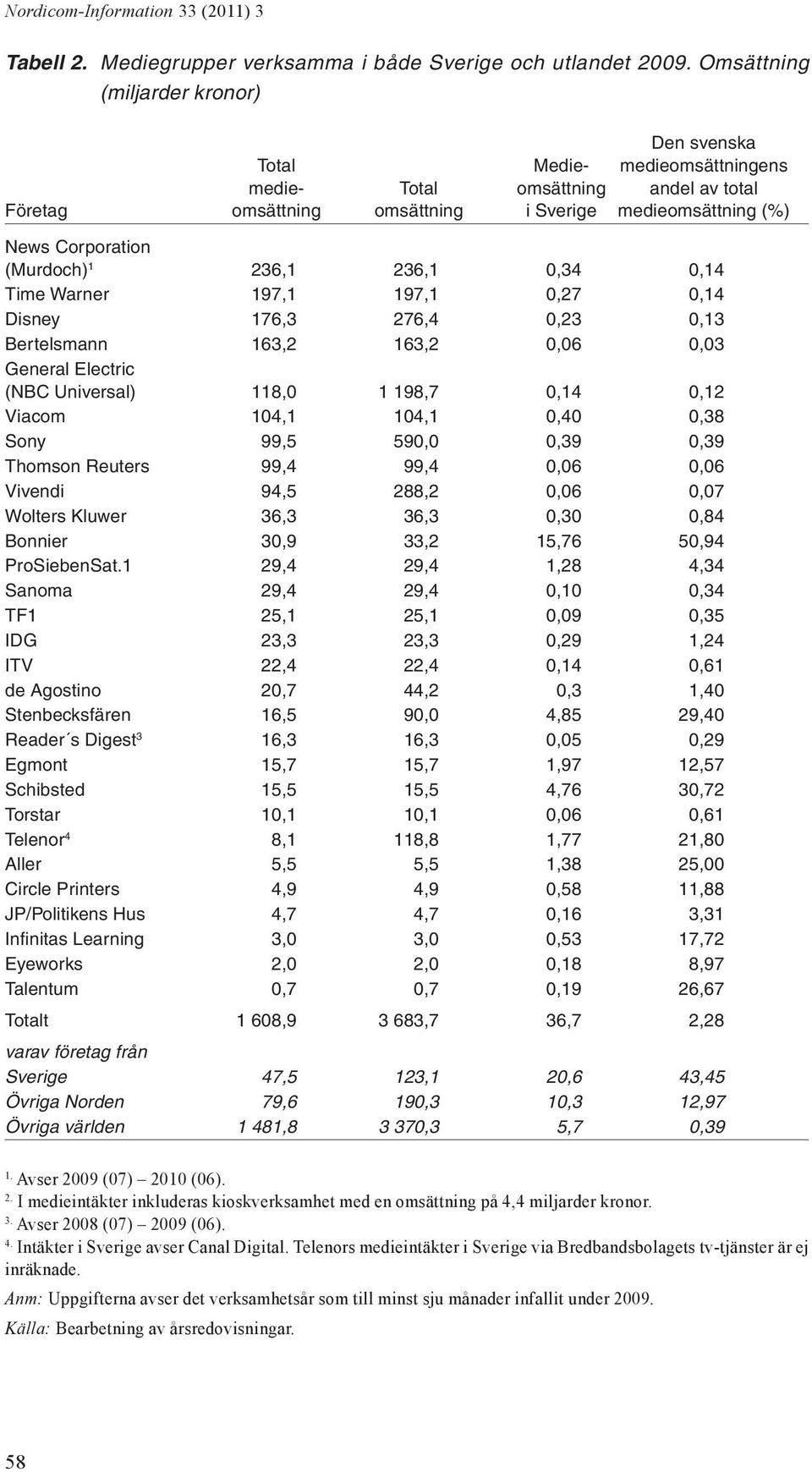 1 236,1 236,1 0,34 0,14 Time Warner 197,1 197,1 0,27 0,14 Disney 176,3 276,4 0,23 0,13 Bertelsmann 163,2 163,2 0,06 0,03 General Electric (NBC Universal) 118,0 1 198,7 0,14 0,12 Viacom 104,1 104,1