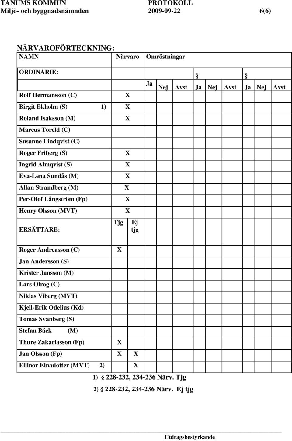 Tjg Ej tjg Ja Nej Avst Ja Nej Avst Ja Nej Avst Roger Andreasson (C) Jan Andersson (S) Krister Jansson (M) Lars Olrog (C) Niklas Viberg (MVT) Kjell-Erik Odelius