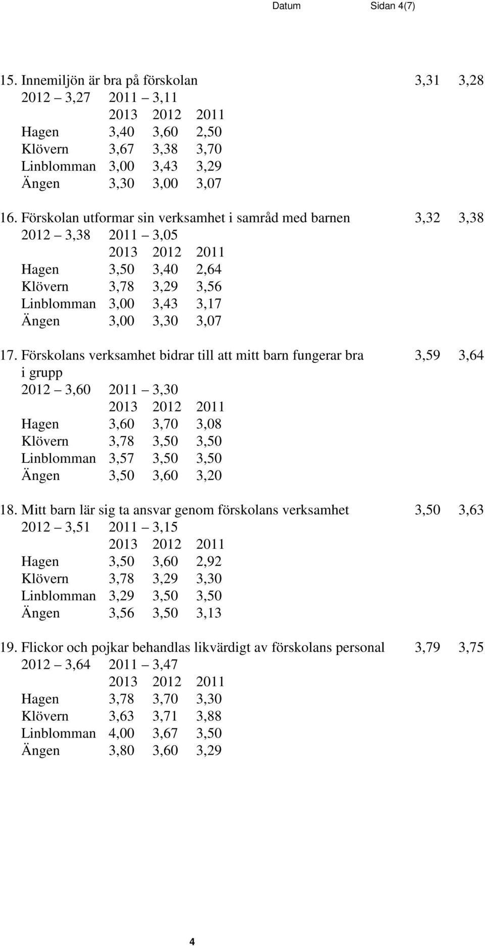 Förskolans verksamhet bidrar till att mitt barn fungerar bra 3,59 3,64 i grupp 2012 3,60 2011 3,30 Hagen 3,60 3,70 3,08 Klövern 3,78 3,50 3,50 Linblomman 3,57 3,50 3,50 Ängen 3,50 3,60 3,20 18.