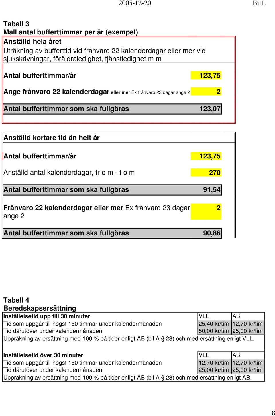 123,75 Anställd antal kalenderdagar, fr o m - t o m 270 Antal bufferttimmar som ska fullgöras 91,54 Frånvaro 22 kalenderdagar eller mer Ex frånvaro 23 dagar ange 2 2 Antal bufferttimmar som ska