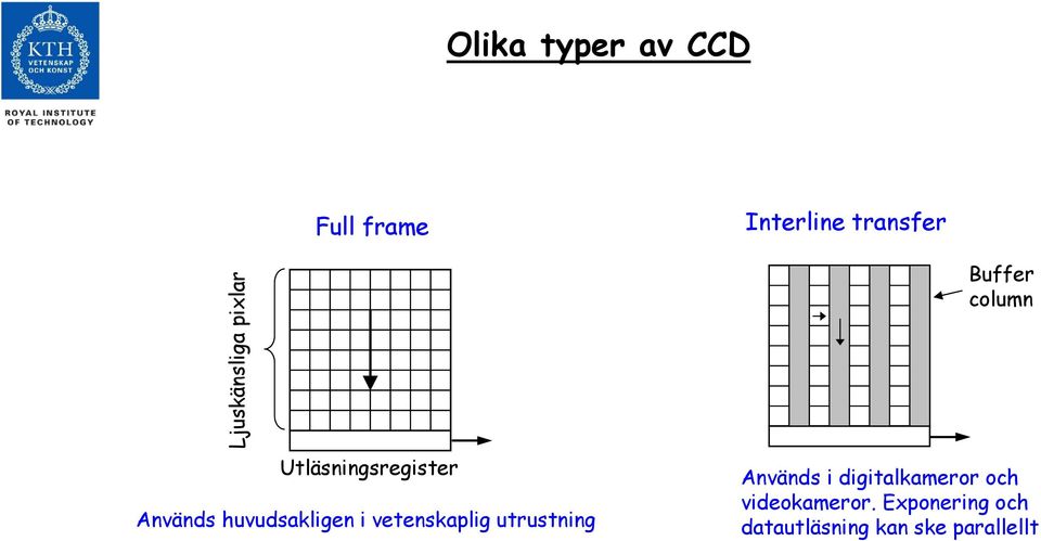 utrustning Interline transfer Buffer column Används i