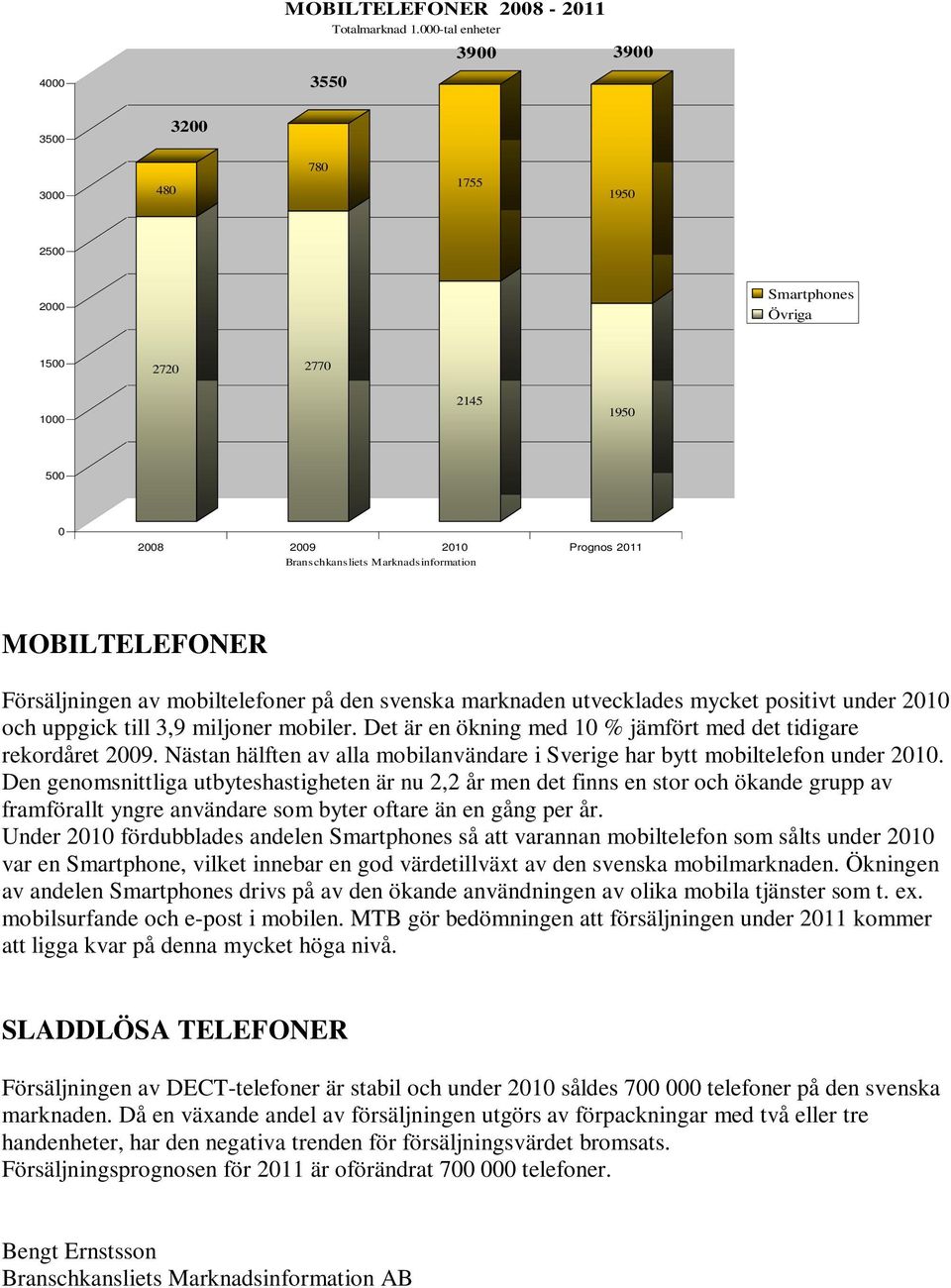 mobiltelefoner på den svenska marknaden utvecklades mycket positivt under 21 och uppgick till 3,9 miljoner mobiler. Det är en ökning med 1 % jämfört med det tidigare rekordåret 29.