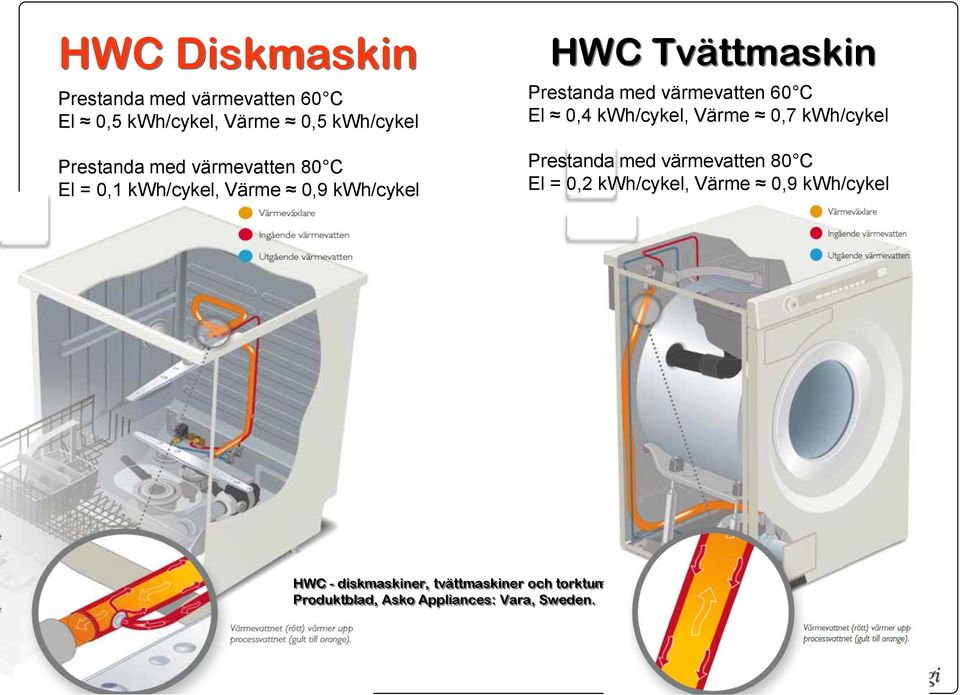 C El 0,4 kwh/cykel, Värme 0,7 kwh/cykel Prestanda med värmevatten 80 C El = 0,2 kwh/cykel, Värme 0,9