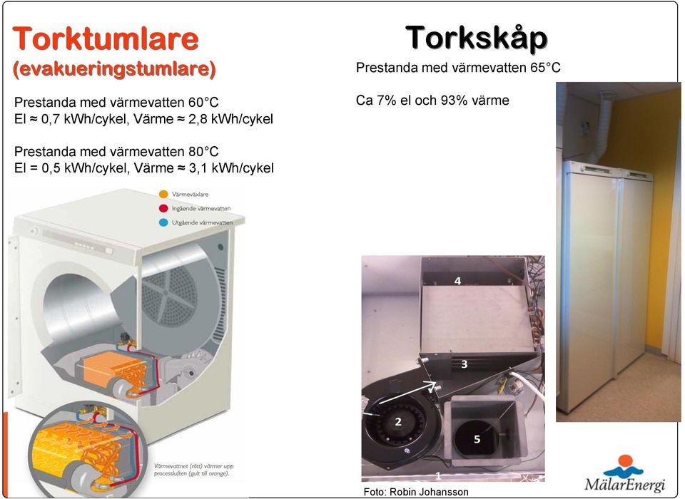 värmevatten 65 C Ca 7% el och 93% värme Prestanda med