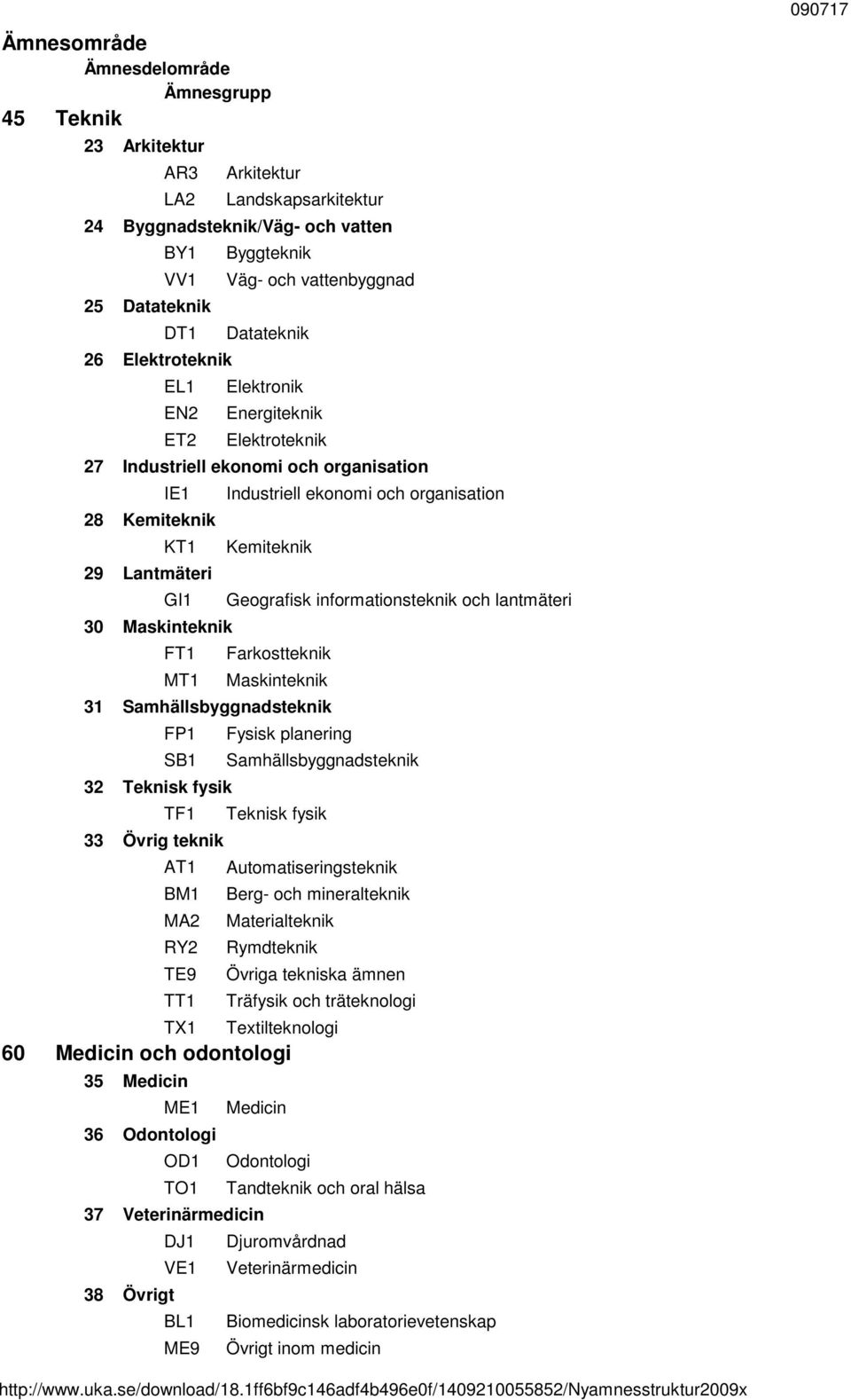 Geografisk informationsteknik och lantmäteri Farkostteknik Maskinteknik 31 Samhällsbyggnadsteknik FP1 SB1 32 Teknisk fysik TF1 33 Övrig teknik AT1 BM1 MA2 RY2 TE9 TT1 TX1 Fysisk planering