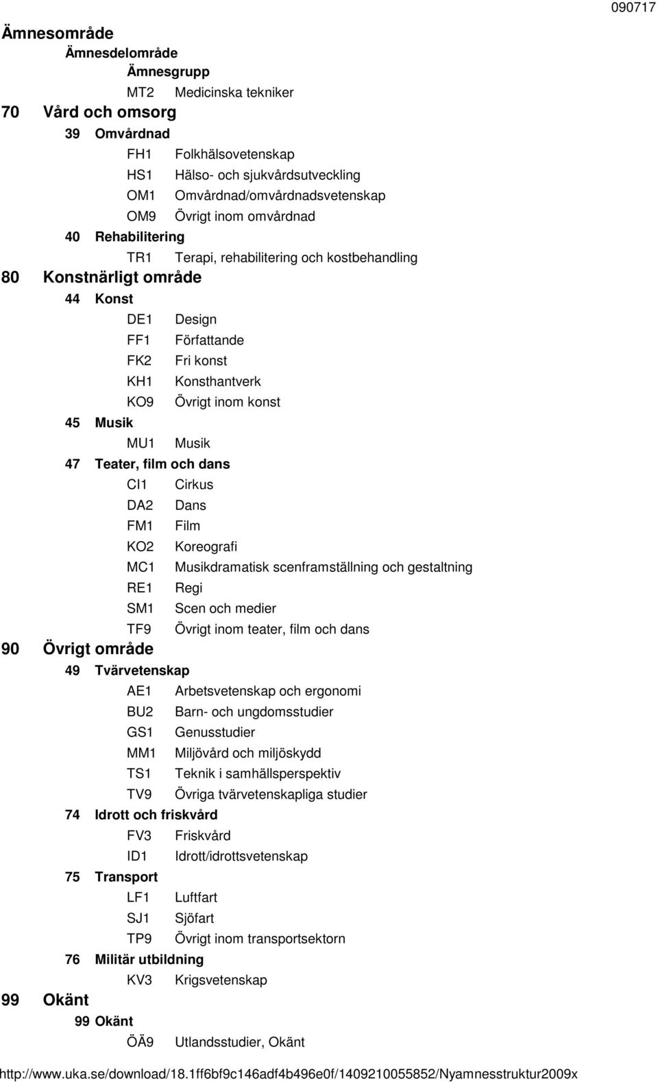 och dans CI1 DA2 FM1 KO2 MC1 RE1 SM1 TF9 90 Övrigt område 99 Okänt Cirkus Dans Film Koreografi Musikdramatisk scenframställning och gestaltning Regi 49 Tvärvetenskap AE1 BU2 GS1 MM1 TS1 TV9 Scen och