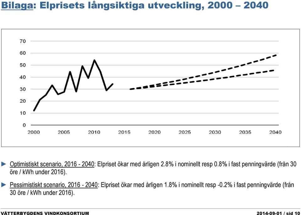 Pessimistiskt scenario, 2016-2040: Elpriset ökar med årligen 1.8% i nominellt resp -0.