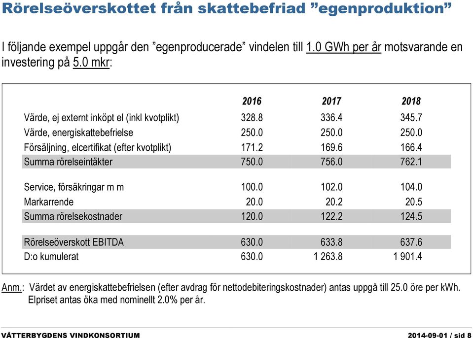 4 Summa rörelseintäkter 750.0 756.0 762.1 Service, försäkringar m m 100.0 102.0 104.0 Markarrende 20.0 20.2 20.5 Summa rörelsekostnader 120.0 122.2 124.5 Rörelseöverskott EBITDA 630.0 633.8 637.