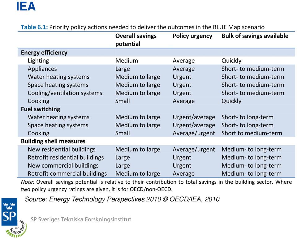 Appliances Large Average Short to medium term Water heating systems Medium to large Urgent Short to medium term Space heating systems Medium to large Urgent Short to medium term Cooling/ventilation