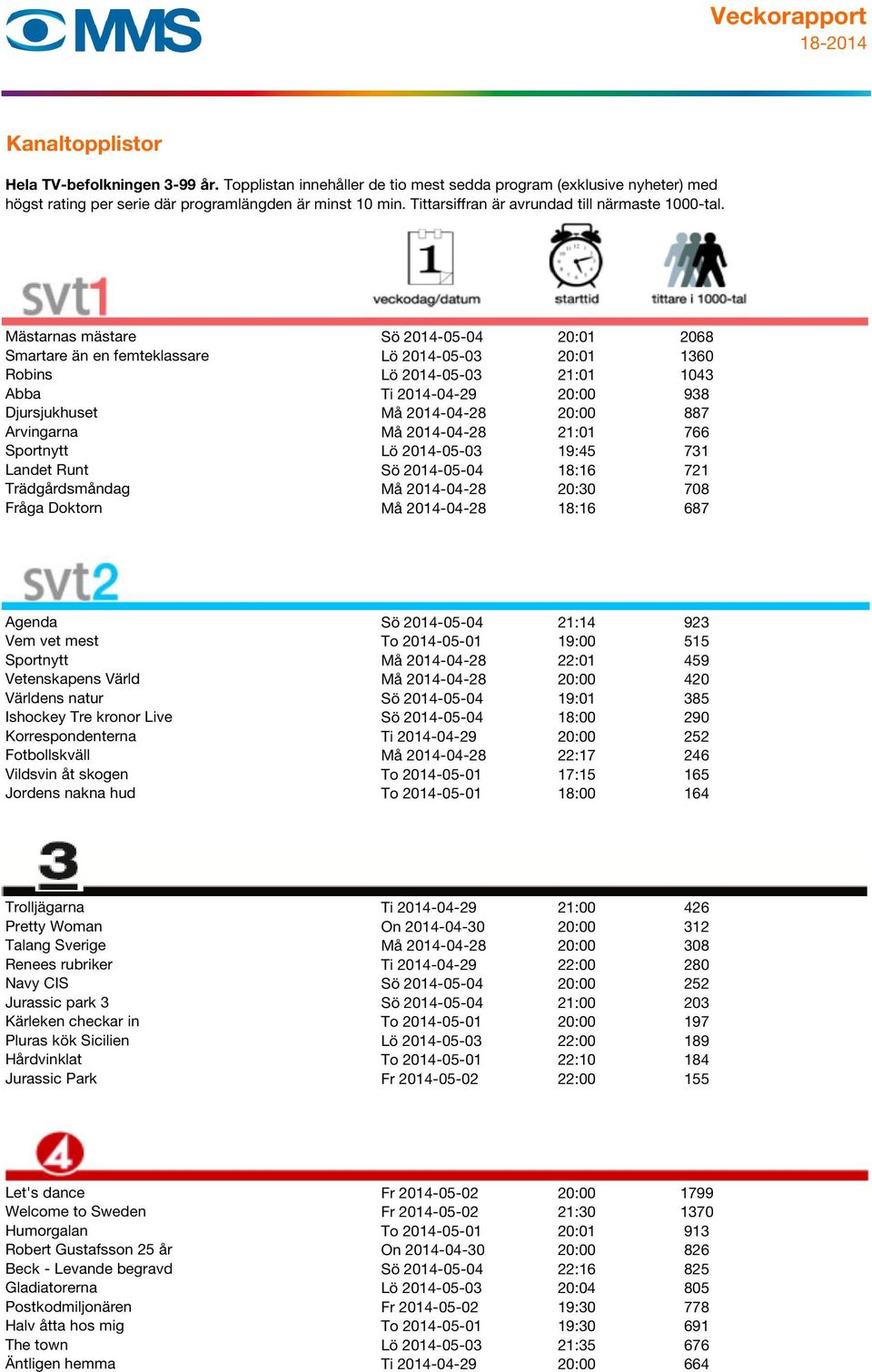 2014-05-04 21:14 923 Vem vet mest To 2014-05-01 19:00 515 Sportnytt Må 2014-04-28 22:01 459 Vetenskapens Värld Må 2014-04-28 20:00 420 Världens natur Sö 2014-05-04 19:01 385 Ishockey Tre kronor Live