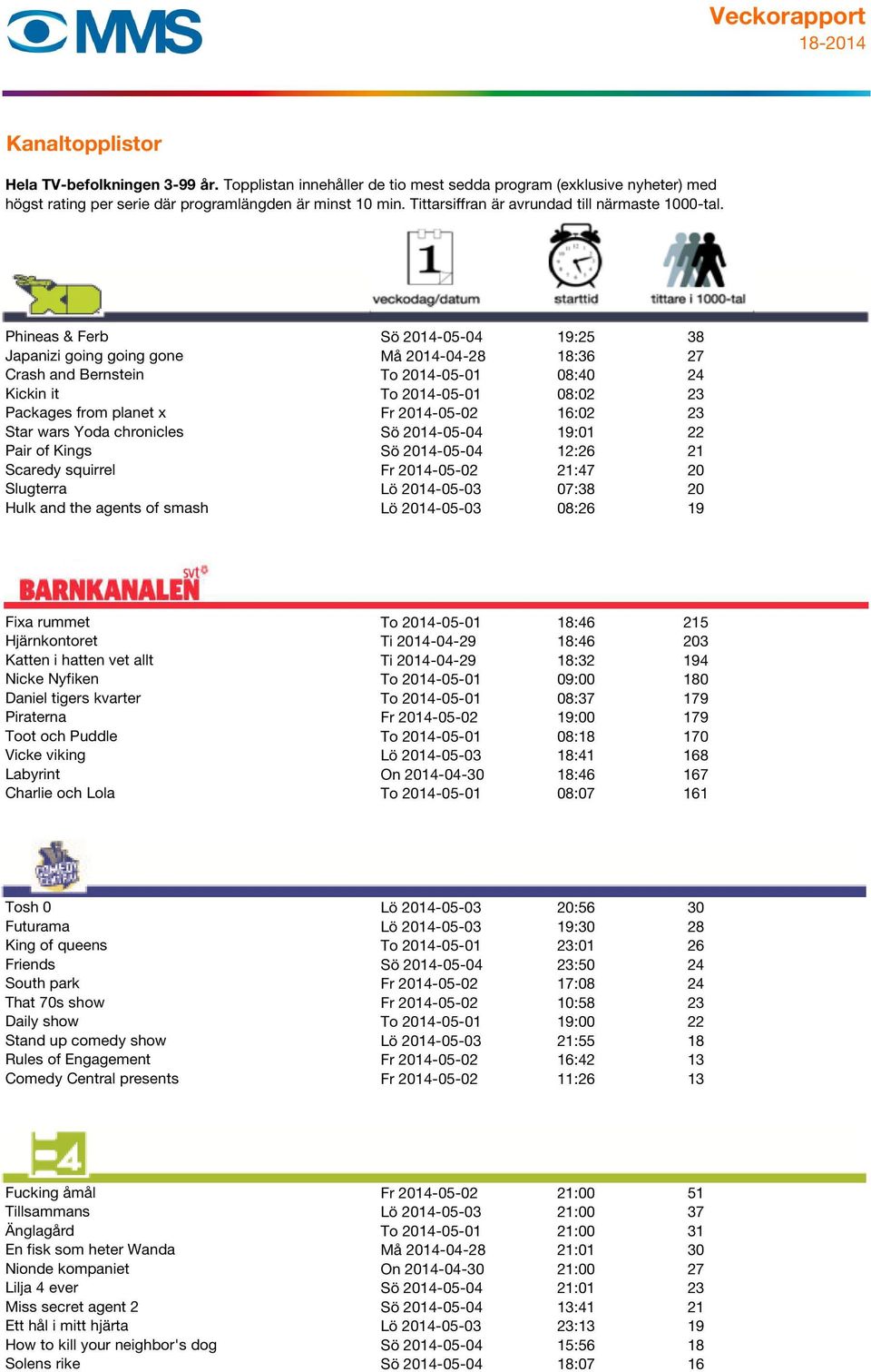 2014-05-03 08:26 19 Fixa rummet To 2014-05-01 18:46 215 Hjärnkontoret Ti 2014-04-29 18:46 203 Katten i hatten vet allt Ti 2014-04-29 18:32 194 Nicke Nyfiken To 2014-05-01 09:00 180 Daniel tigers