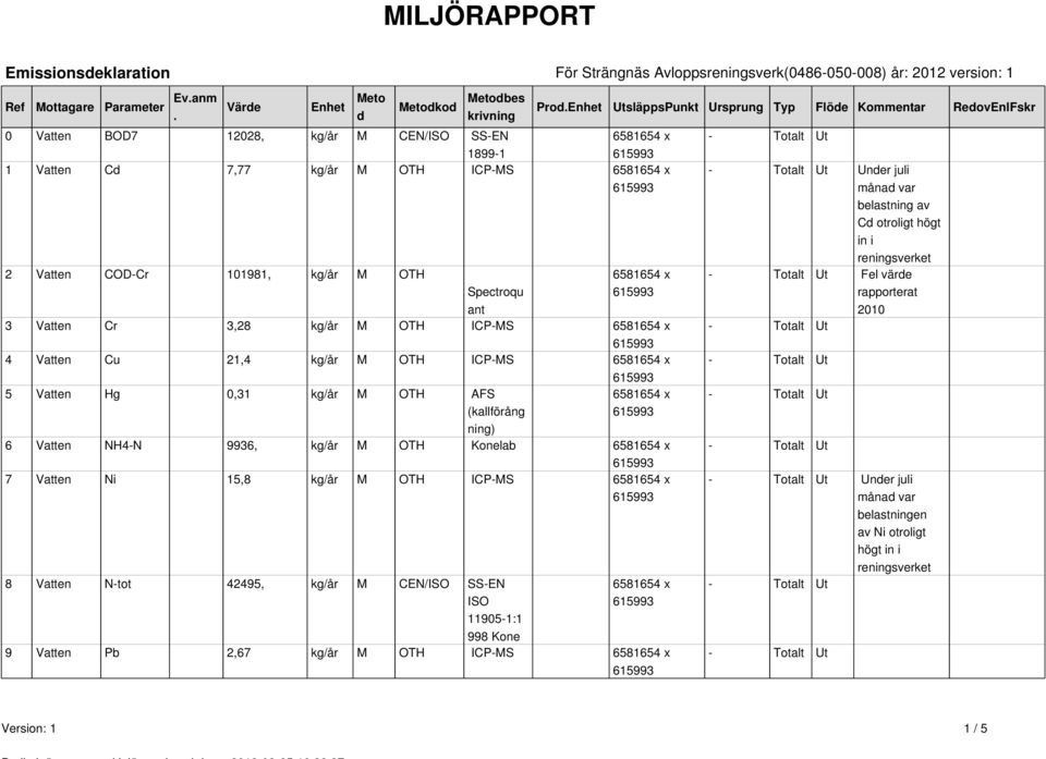 Spectroqu ant 3 Vatten Cr 3,28 kg/år M OTH ICP-MS 6581654 x 4 Vatten Cu 21,4 kg/år M OTH ICP-MS 6581654 x 5 Vatten Hg 0,31 kg/år M OTH AFS 6581654 x (kallförång ning) 6 Vatten NH4-N 9936, kg/år M OTH