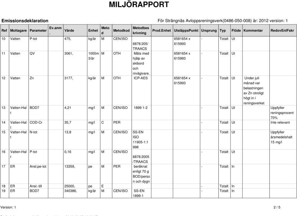 12 Vatten Zn 3177, kg/år M OTH ICP-AES 6581654 x 13 Vatten-Hal t 14 Vatten-Hal t 15 Vatten-Hal t 16 Vatten-Hal t Prod.