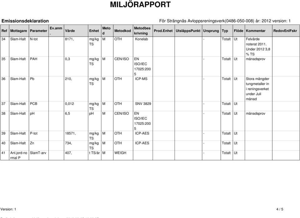 EN ISO/IEC 17025:200 Prod.Enhet UtsläppsPunkt Ursprung Typ Flöde Kommentar RedovEnlFskr M OTH Konelab Felvärde noterat 2011.