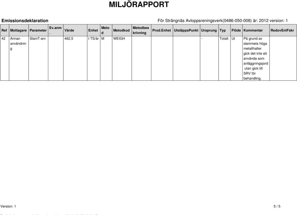 Enhet UtsläppsPunkt Ursprung Typ Flöde Kommentar RedovEnlFskr SlamT-arv 462,5 t /år M WEIGH På grund av