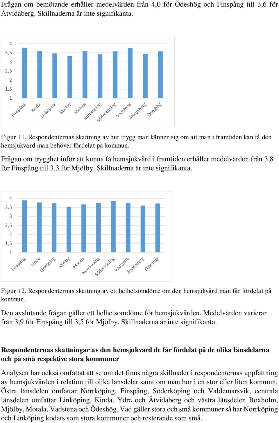 Frågan om trygghet inför att kunna få hemsjukvård i framtiden erhåller medelvärden från,8 för Finspång till, för Mjölby. Skillnaderna är inte signifikanta. 4,5,5,5 Figur.