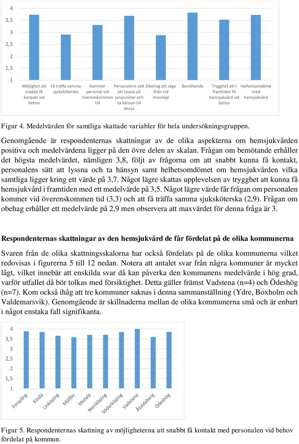 Genomgående är respondenternas skattningar av de olika aspekterna om hemsjukvården positiva och medelvärdena ligger på den övre delen av skalan.