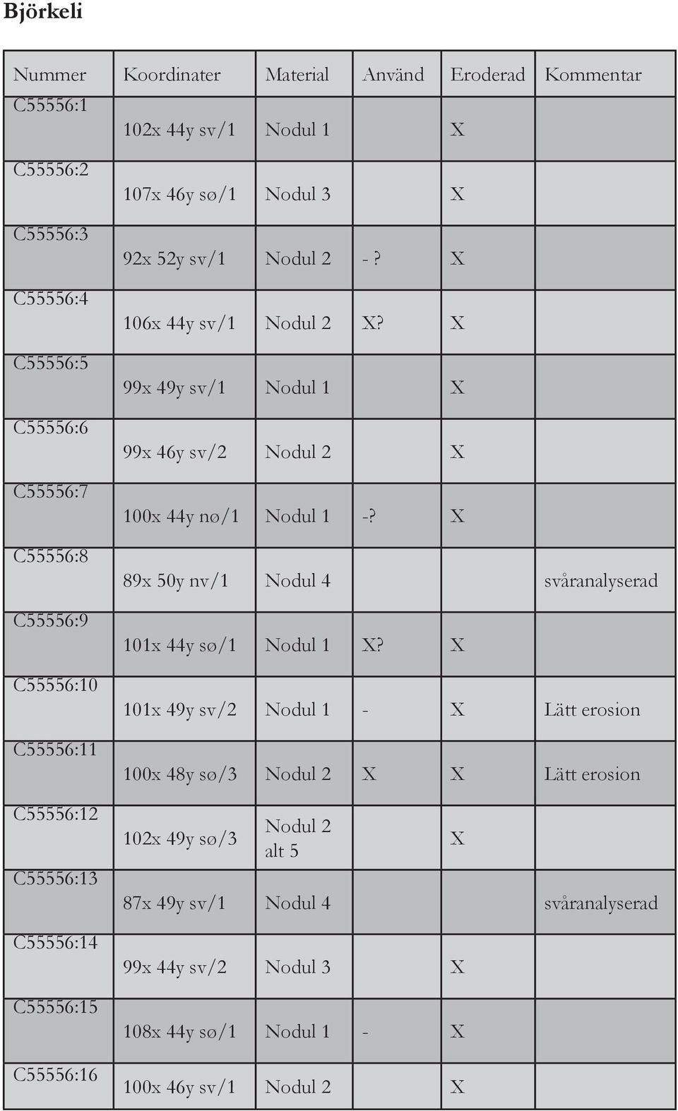 sv/1 2 -? 106x y sv/1 2? 99x 9y sv/1 1 99x 6y sv/2 2 100x y nø/1 1 -? 89x 50y nv/1 svåranalyserad 101x y sø/1 1?