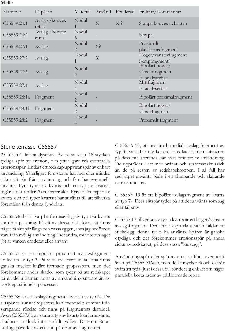 Bipolärt höger/ vänsterfragment Ej analyserbar Mittfragment Ej analyserbar - Bipolärt proximalfragment - Bipolärt höger/ vänstefragment - Proximalt fragment Stene terrasse C55557 25 föremål har