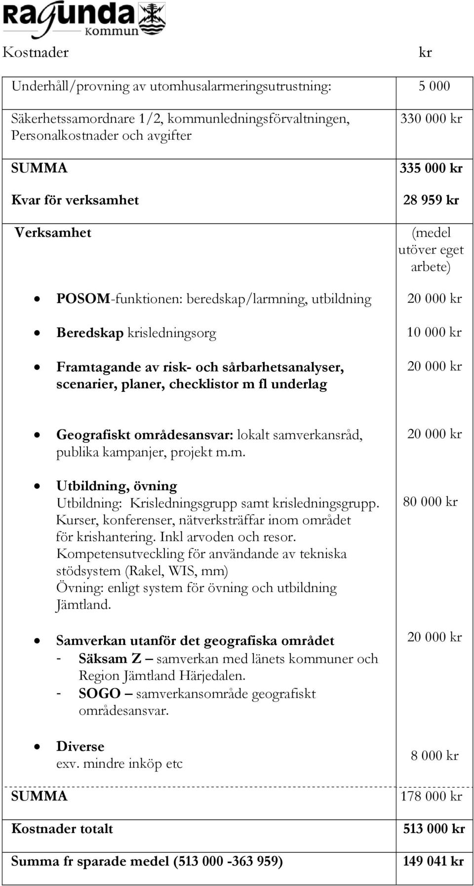 checklistor m fl underlag 20 000 kr 10 000 kr 20 000 kr Geografiskt områdesansvar: lokalt samverkansråd, publika kampanjer, projekt m.m. Utbildning, övning Utbildning: Krisledningsgrupp samt krisledningsgrupp.