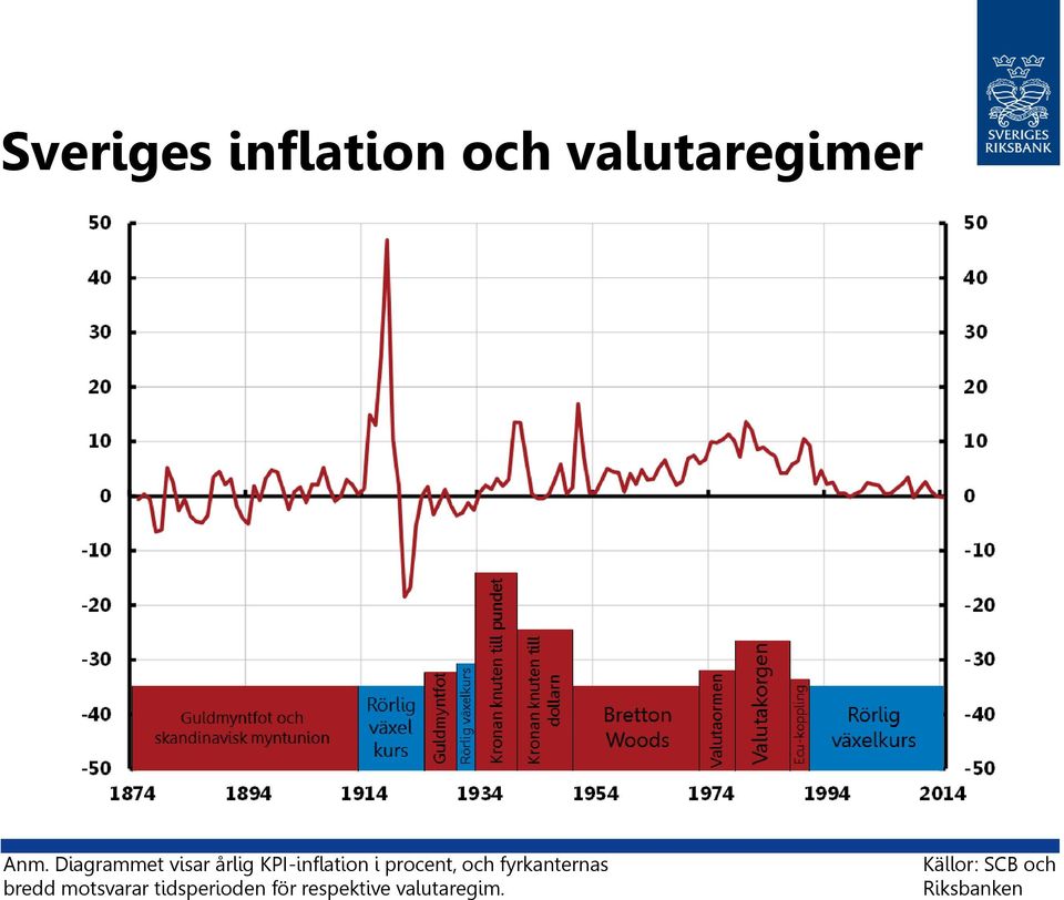 tidsperioden för respektive valutaregim.