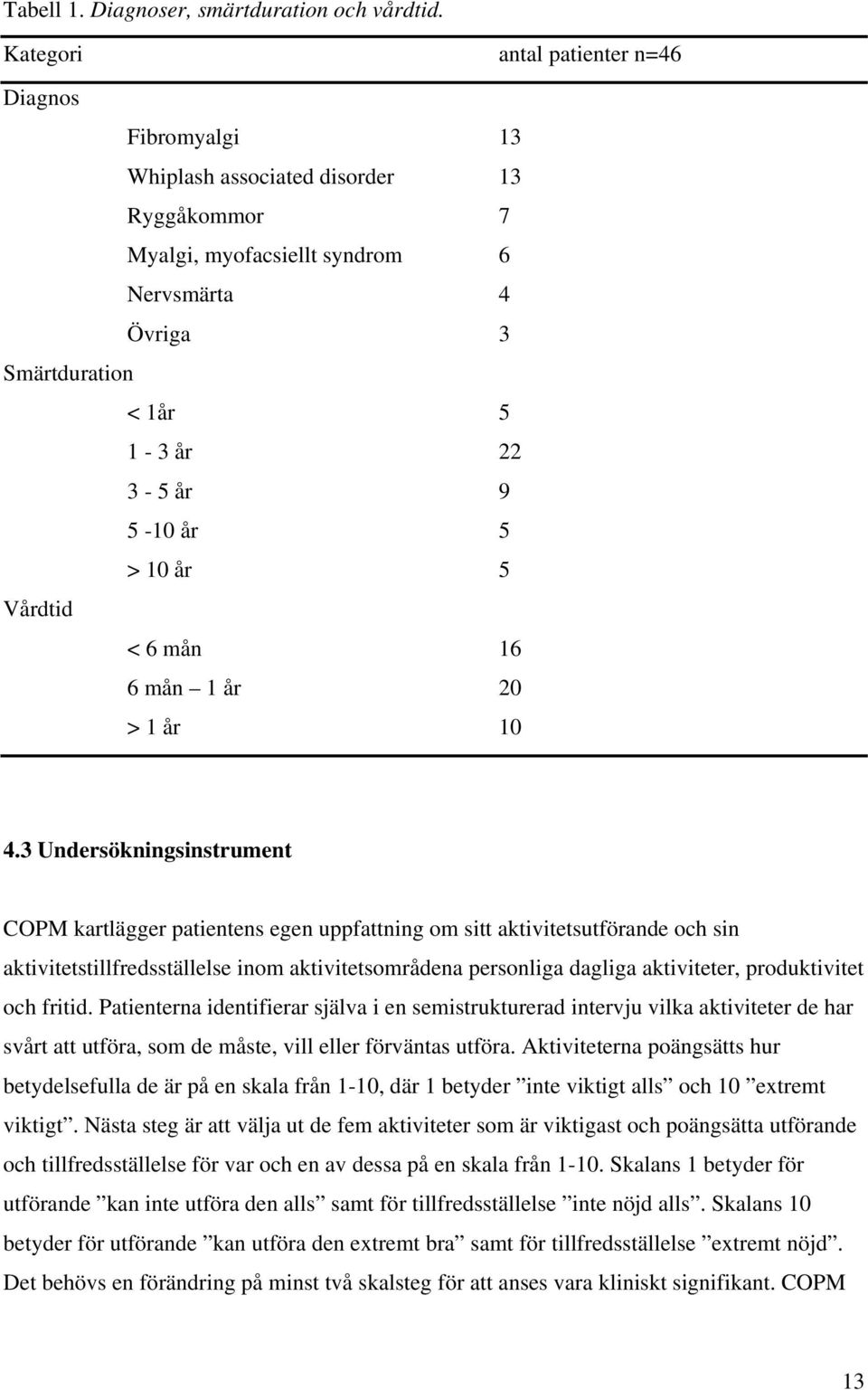 år 5 > 10 år 5 Vårdtid < 6 mån 16 6 mån 1 år 20 > 1 år 10 4.