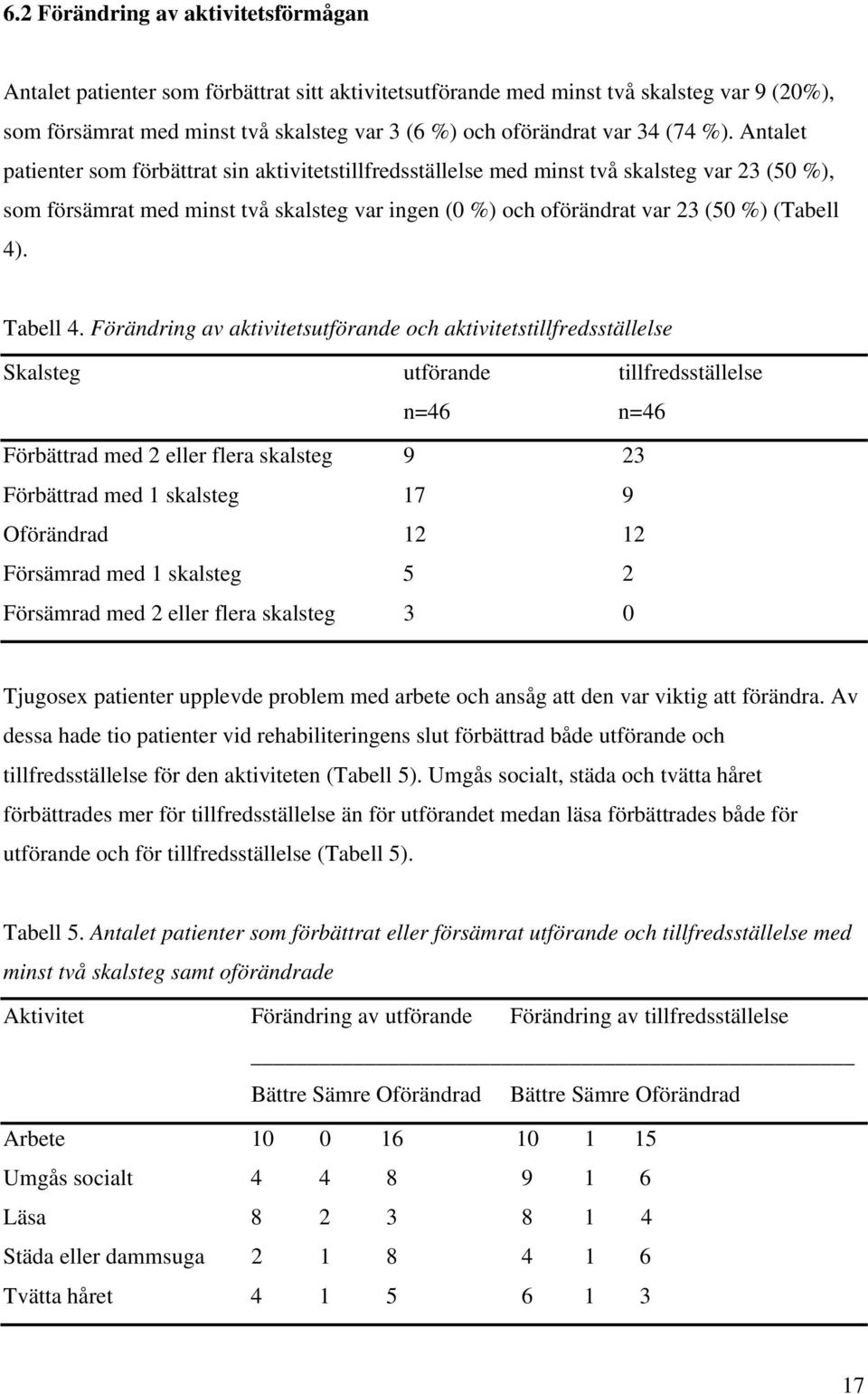 Antalet patienter som förbättrat sin aktivitetstillfredsställelse med minst två skalsteg var 23 (50 %), som försämrat med minst två skalsteg var ingen (0 %) och oförändrat var 23 (50 %) (Tabell 4).