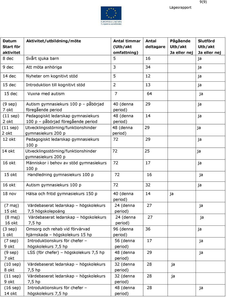 påbörjad 40 (denna 29 ja 7 okt föregående period (11 sep) Pedagogiskt ledarskap gymnasiekurs 48 (denna 14 ja 2 okt 100 p påbörjad föregående period (11 sep) Utvecklingsstörning/funktionshinder 48