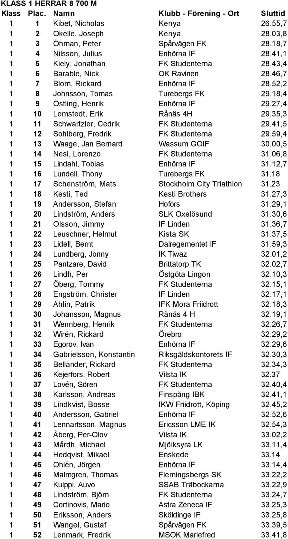 18,4 1 9 Östling, Henrik Enhörna IF 29.27,4 1 10 Lomstedt, Erik Rånäs 4H 29.35,3 1 11 Schwartzler, Cedrik FK Studenterna 29.41,5 1 12 Sohlberg, Fredrik FK Studenterna 29.