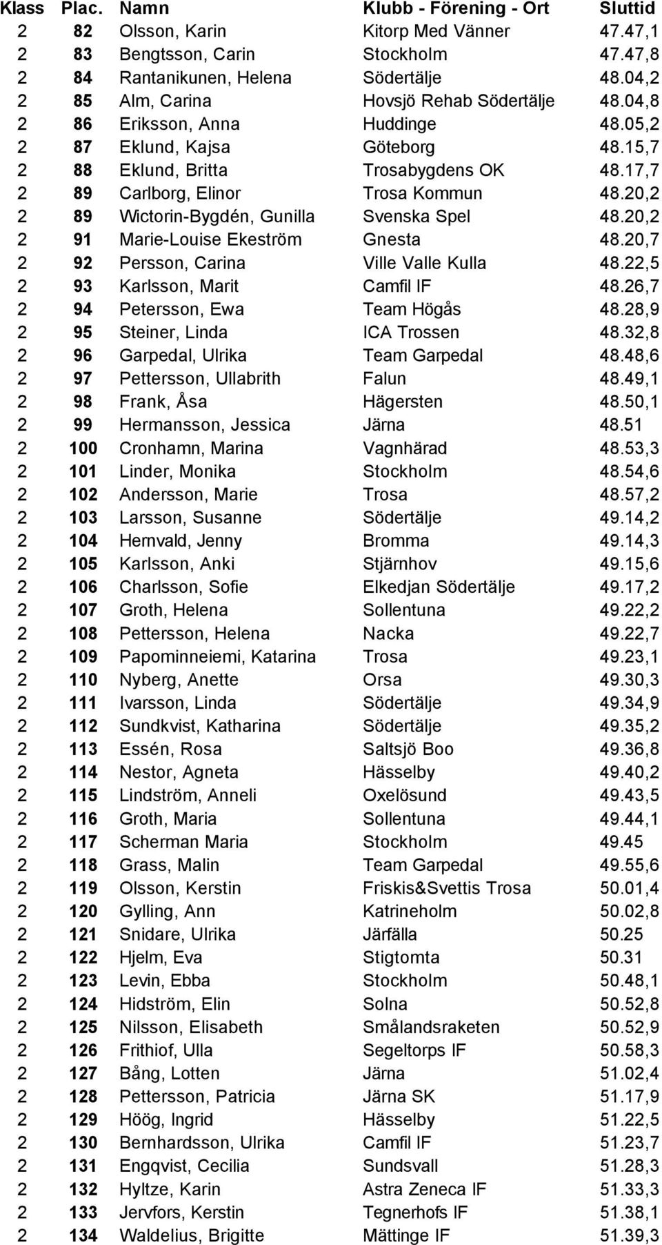 20,2 2 89 Wictorin-Bygdén, Gunilla Svenska Spel 48.20,2 2 91 Marie-Louise Ekeström Gnesta 48.20,7 2 92 Persson, Carina Ville Valle Kulla 48.22,5 2 93 Karlsson, Marit Camfil IF 48.