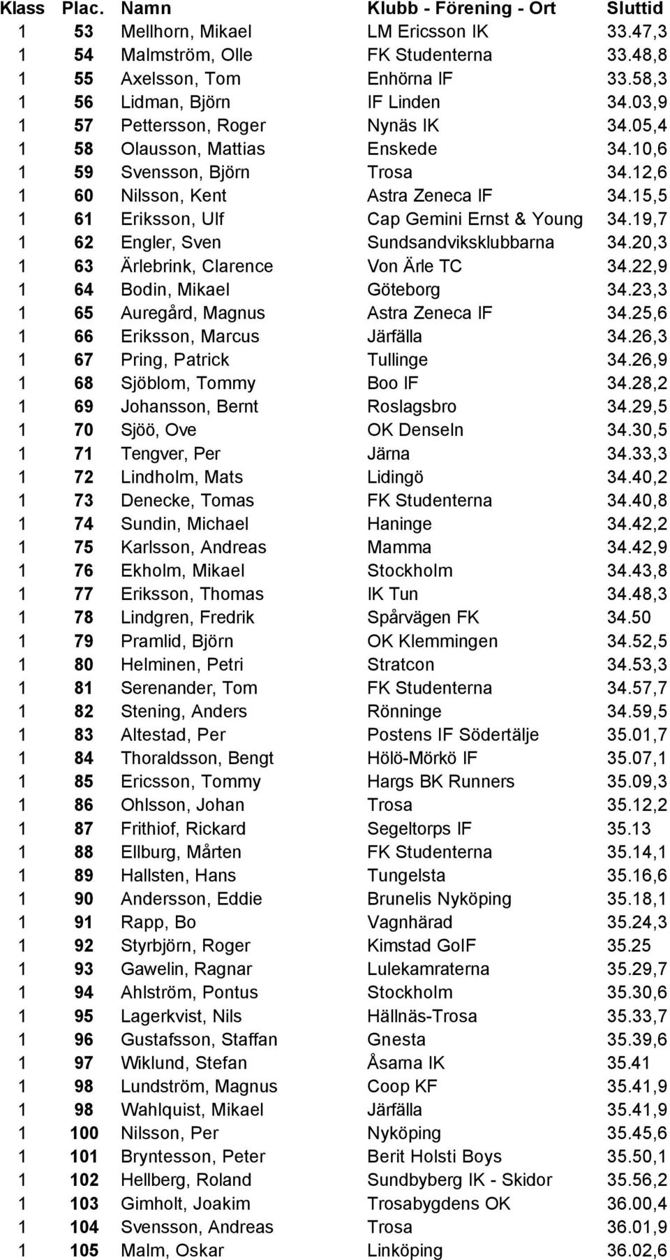 19,7 1 62 Engler, Sven Sundsandviksklubbarna 34.20,3 1 63 Ärlebrink, Clarence Von Ärle TC 34.22,9 1 64 Bodin, Mikael Göteborg 34.23,3 1 65 Auregård, Magnus Astra Zeneca IF 34.